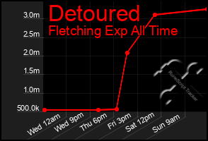 Total Graph of Detoured