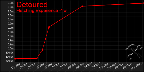 Last 7 Days Graph of Detoured