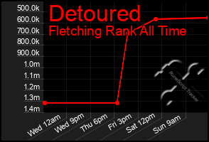 Total Graph of Detoured