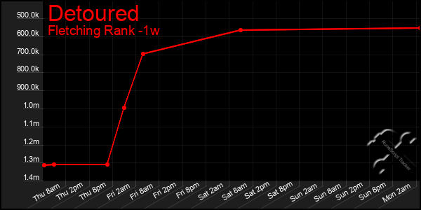 Last 7 Days Graph of Detoured