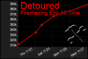 Total Graph of Detoured