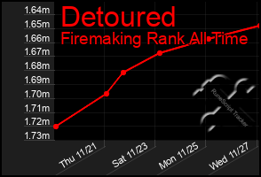 Total Graph of Detoured