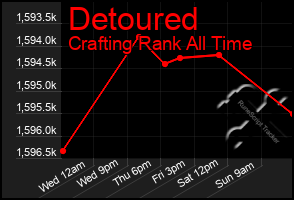 Total Graph of Detoured