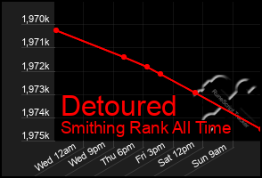 Total Graph of Detoured