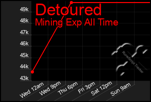 Total Graph of Detoured