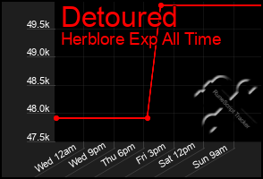 Total Graph of Detoured