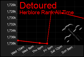 Total Graph of Detoured