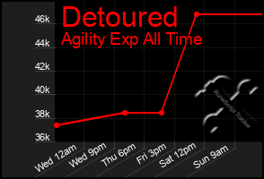 Total Graph of Detoured