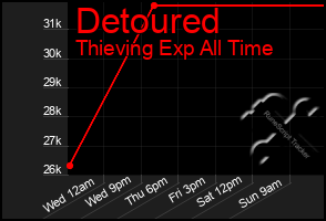 Total Graph of Detoured