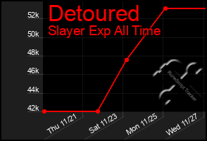 Total Graph of Detoured