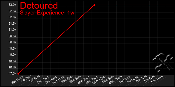 Last 7 Days Graph of Detoured