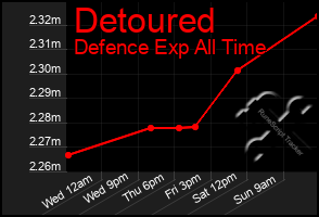 Total Graph of Detoured