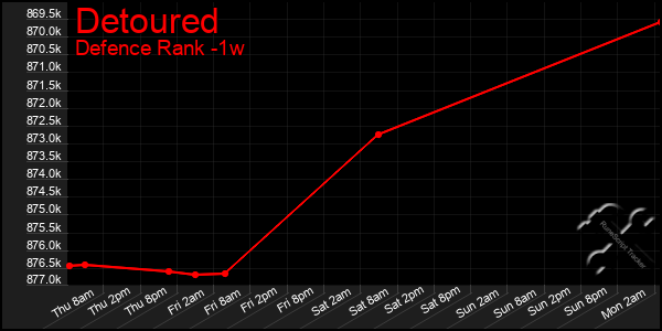 Last 7 Days Graph of Detoured