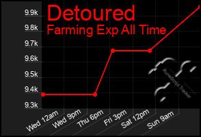 Total Graph of Detoured