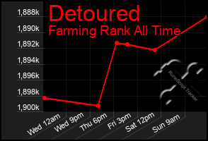 Total Graph of Detoured