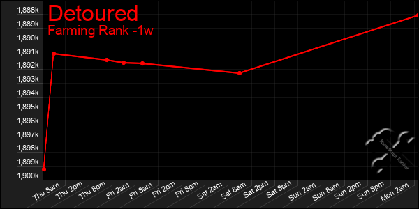 Last 7 Days Graph of Detoured