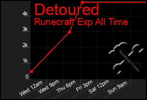 Total Graph of Detoured