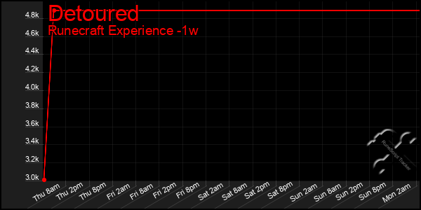 Last 7 Days Graph of Detoured