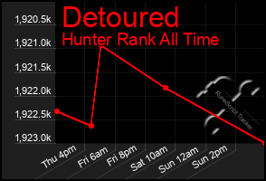 Total Graph of Detoured