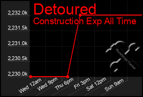 Total Graph of Detoured