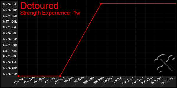 Last 7 Days Graph of Detoured