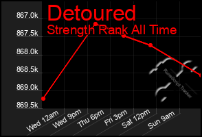 Total Graph of Detoured