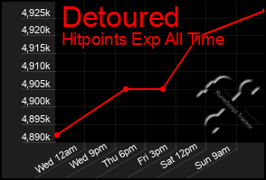 Total Graph of Detoured