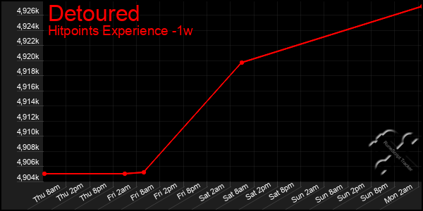 Last 7 Days Graph of Detoured