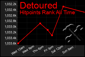 Total Graph of Detoured