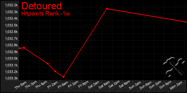 Last 7 Days Graph of Detoured