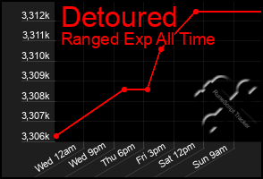 Total Graph of Detoured