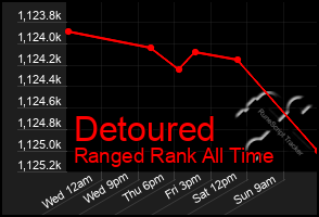 Total Graph of Detoured