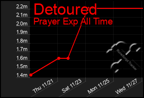 Total Graph of Detoured