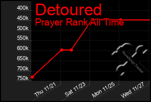 Total Graph of Detoured