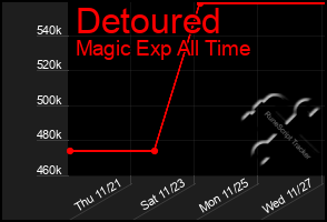 Total Graph of Detoured