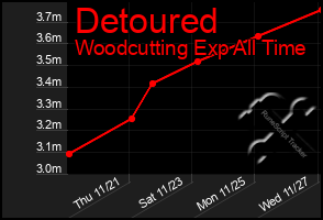 Total Graph of Detoured