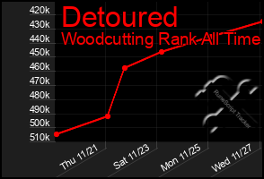 Total Graph of Detoured