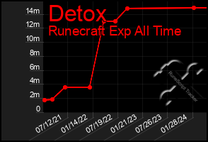 Total Graph of Detox