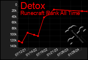 Total Graph of Detox