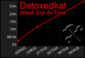 Total Graph of Detoxedkat
