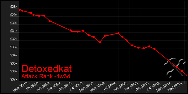 Last 31 Days Graph of Detoxedkat