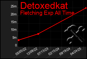 Total Graph of Detoxedkat