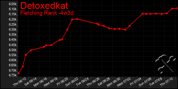 Last 31 Days Graph of Detoxedkat