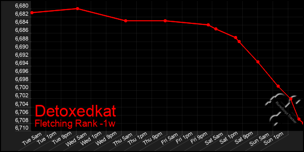 Last 7 Days Graph of Detoxedkat