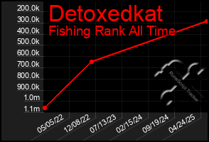 Total Graph of Detoxedkat