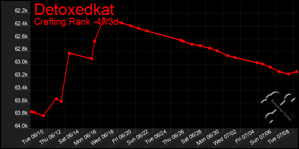Last 31 Days Graph of Detoxedkat
