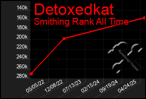 Total Graph of Detoxedkat
