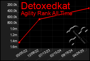Total Graph of Detoxedkat