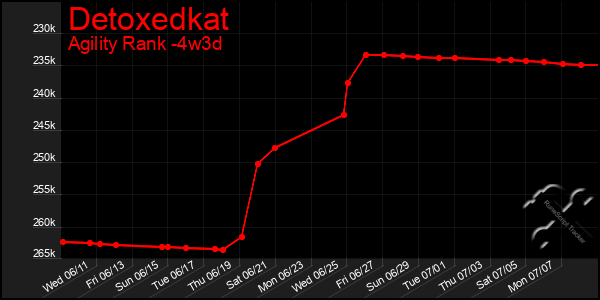 Last 31 Days Graph of Detoxedkat