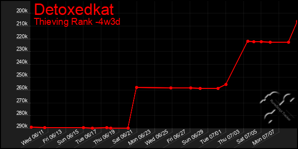 Last 31 Days Graph of Detoxedkat